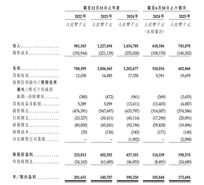 际IPO“药二代”娄竞没有脱发焦虑pg电子游戏网站34亿人撑起蔓迪国(图3)